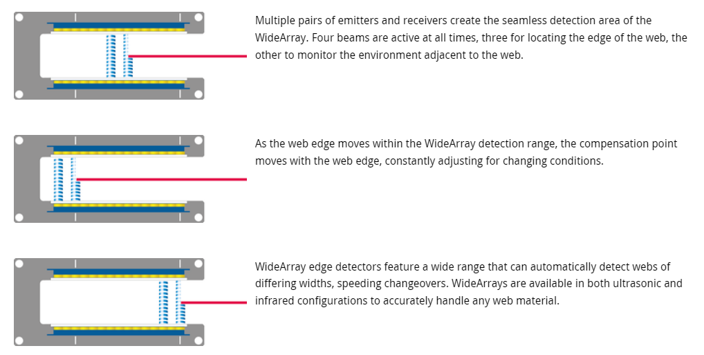 WideArray Sensor Advantages